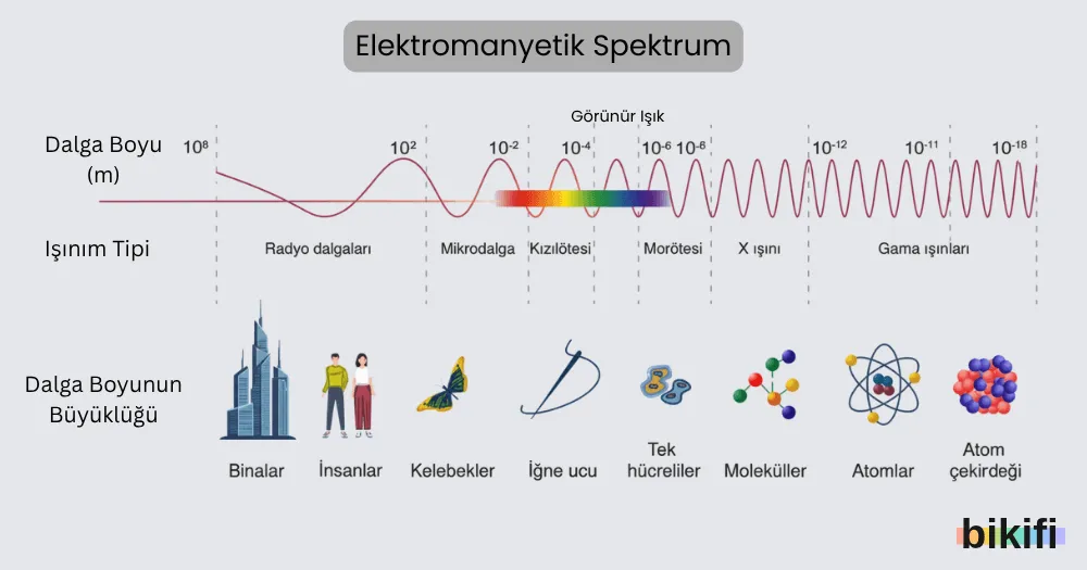 Elektromanyetik Spektrum gösterimi