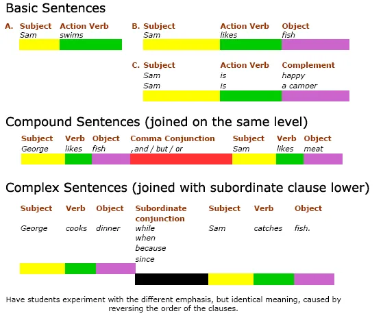 Sentence Structure