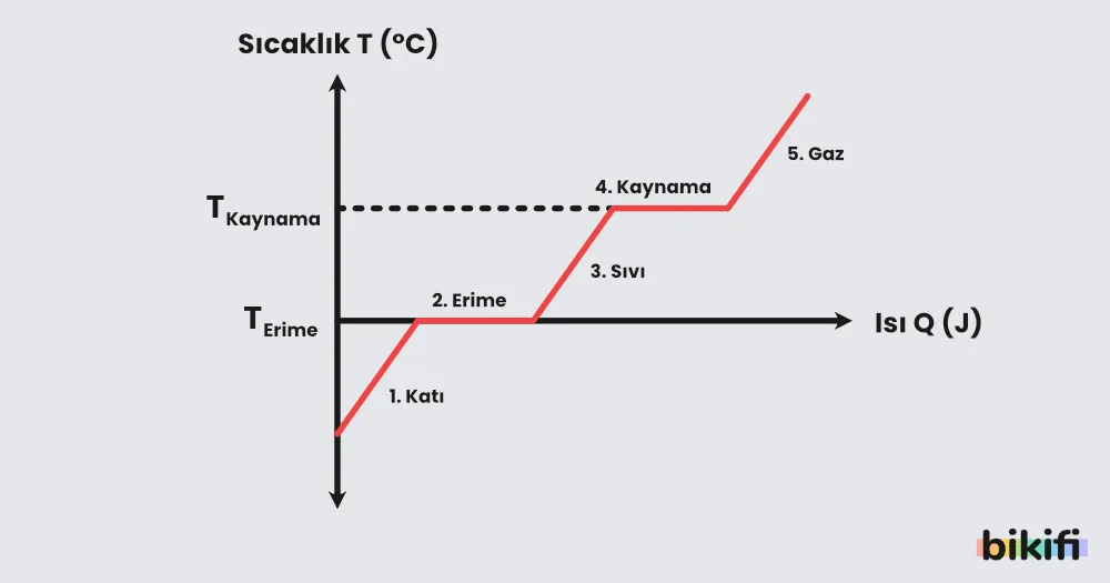 Sıcaklık ve ısının hal değişme evrelerindeki grafikleri