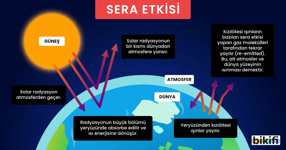 sera gazı etkisi