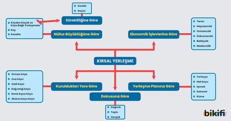 Kırsal yerleşmenin ekonomik, nüfus, kurulduğu yere, dokusuna ve yerleşme planına göre sınıflandırılması