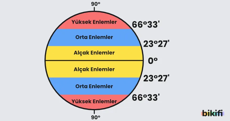 Dünya'daki enlemler