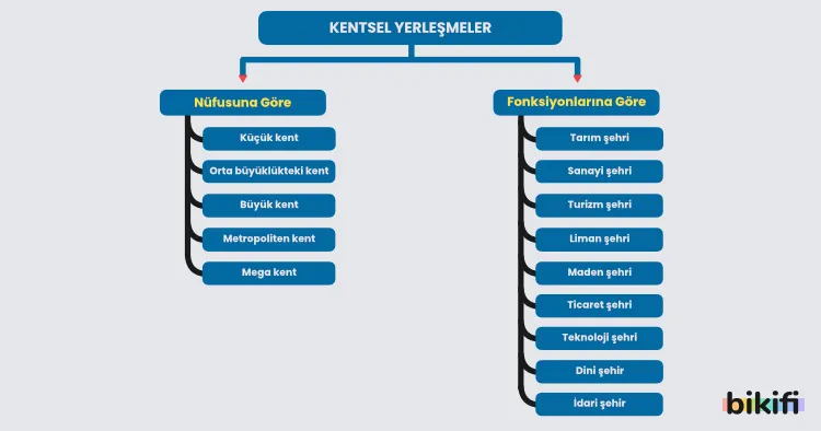 Kentsel yerleşmelerin dağılımı