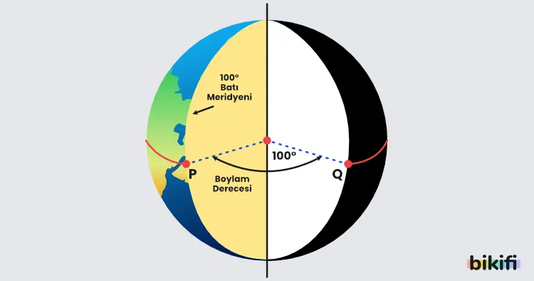 Dünya'daki boylamlar