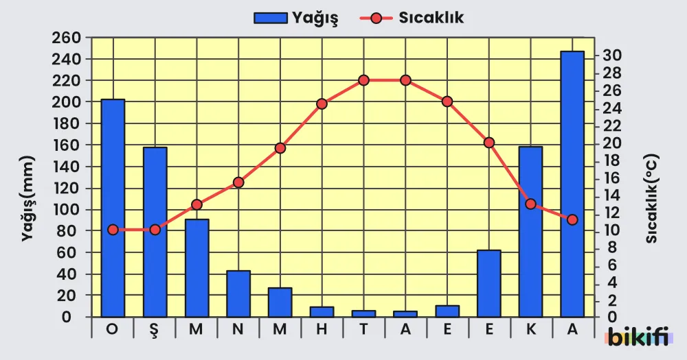 Akdeniz İklimi aylara göre yağış ve sıcaklık grafiği