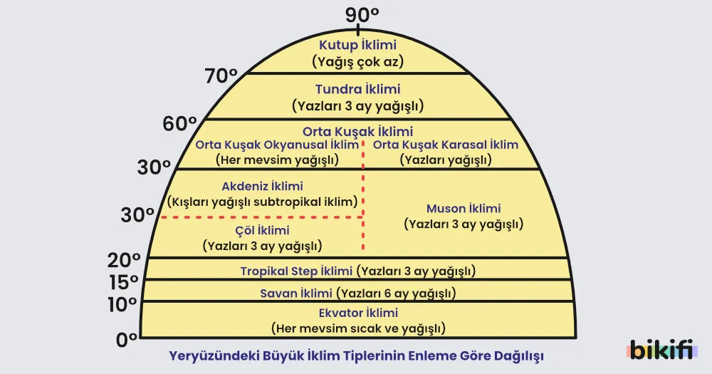 Yeryüzündeki Büyük İklim Tiplerinin Enlemlere Göre Dağılışı