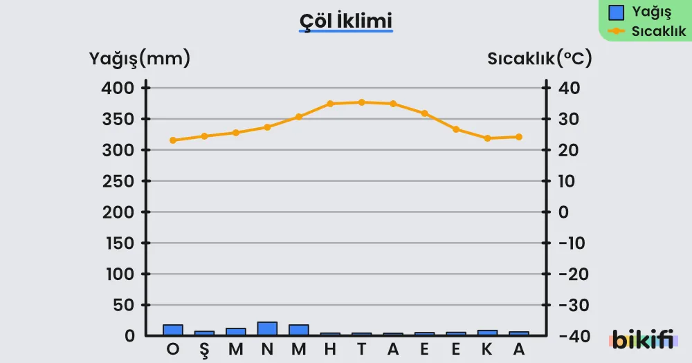 Çöl ikliminin yağış ve sıcaklık grafikleri