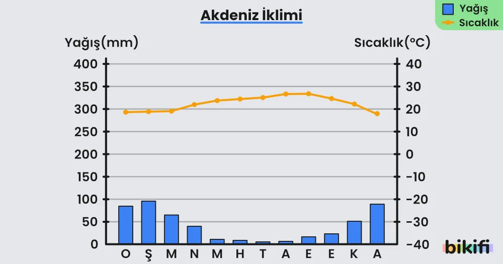 Akdeniz ikliminin yağış ve sıcaklık grafikleri