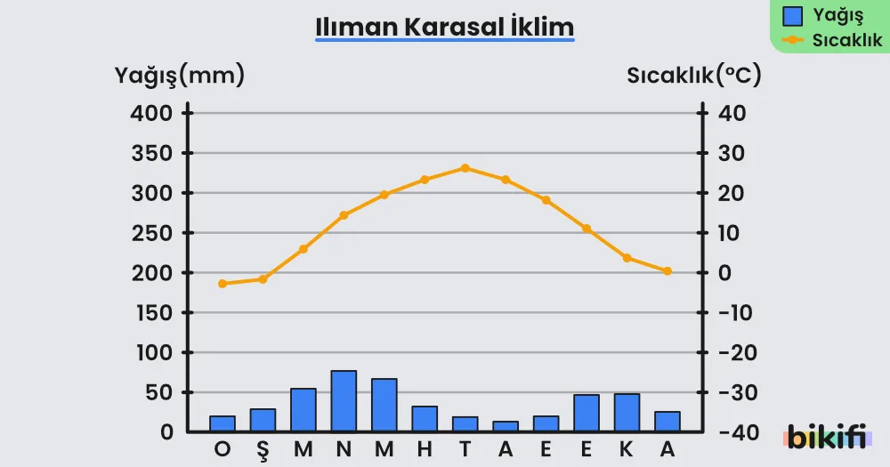 Ilıman karasal iklimin yağış ve sıcaklık grafiği