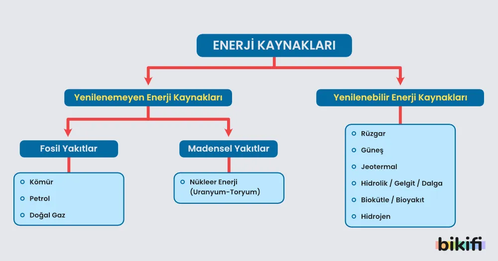 Enerji kaynaklarının sınıflandırılması