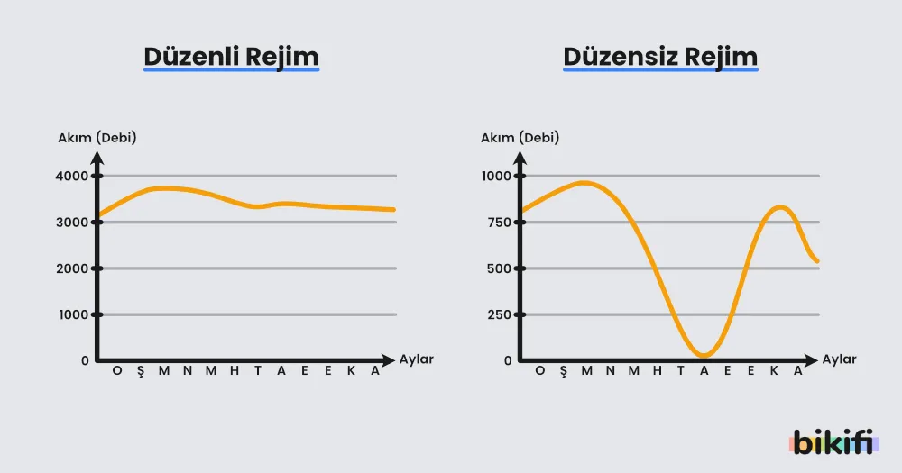 Akarsu Rejim grafikleri, düzenli ve düzensiz rejimler