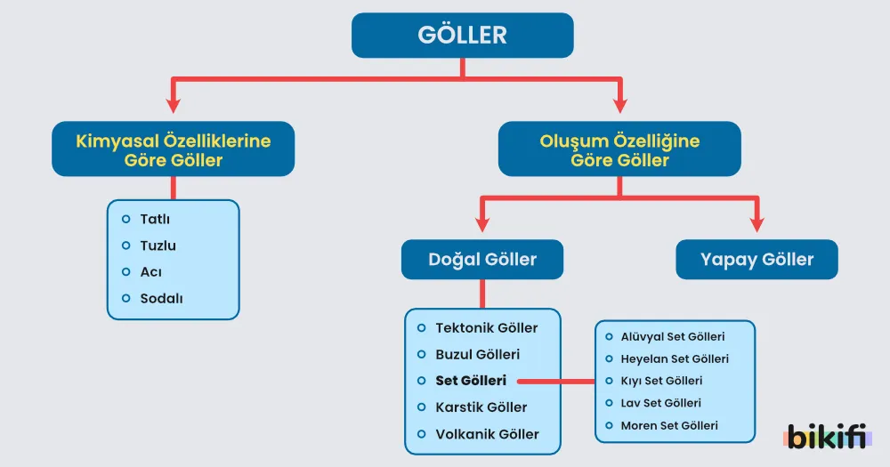 Göllerin sınıflandırılması