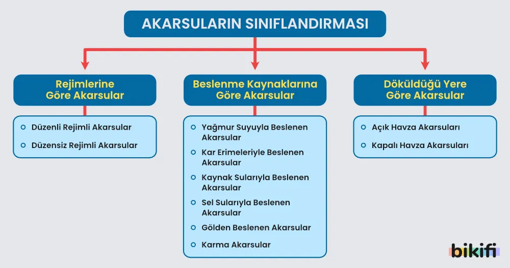 Akarsuların sınıflandırılması