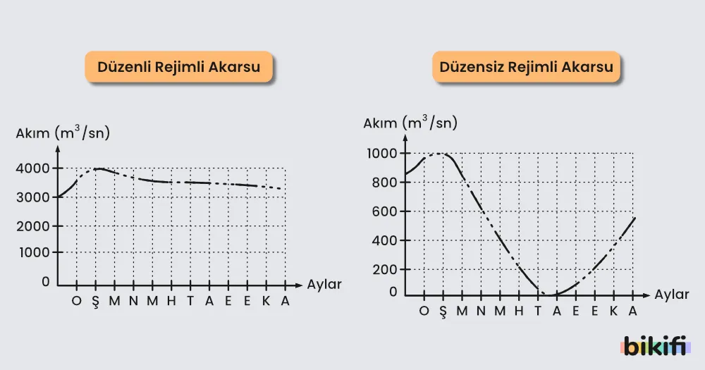 Rejimlerine Göre Akarsular