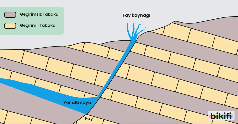 Fay Kaynağının oluşumu