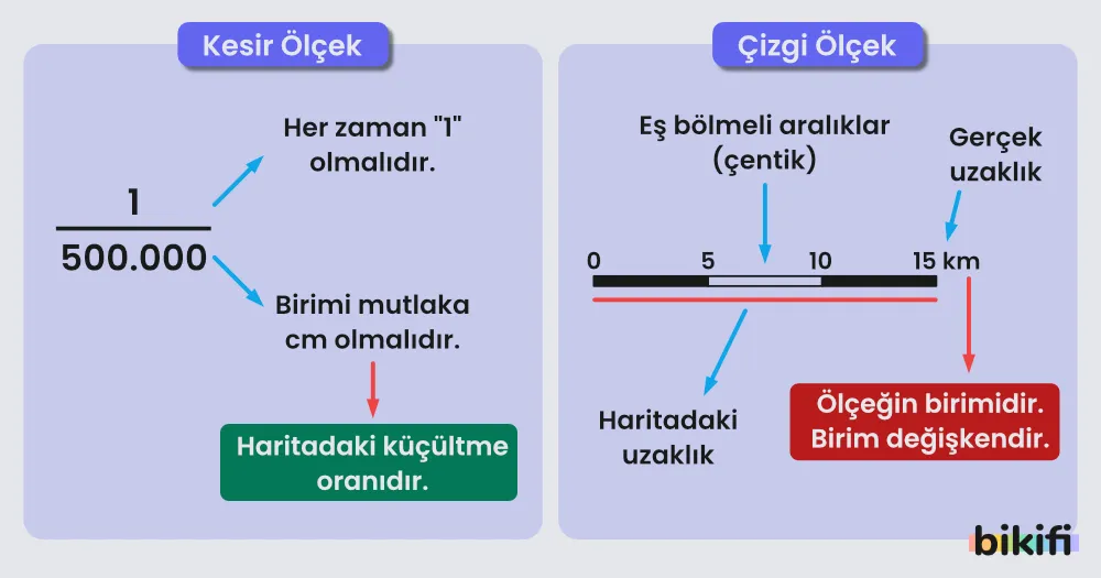Kesir ölçek ve çizgi ölçek karşılaştırması