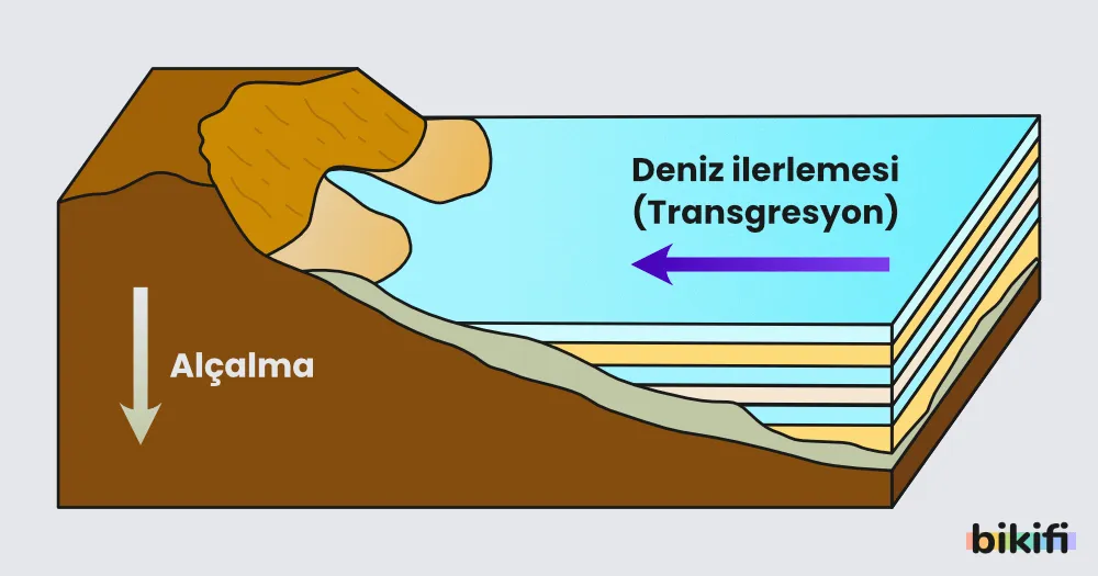 İzostatik dengeyi bozan olaylar sonucunda karalar ağırlaşarak mantonun içerisine de batabilir. Karalar alçalınca deniz seviyesi yükselir ve karalar deniz suyu altında kalır