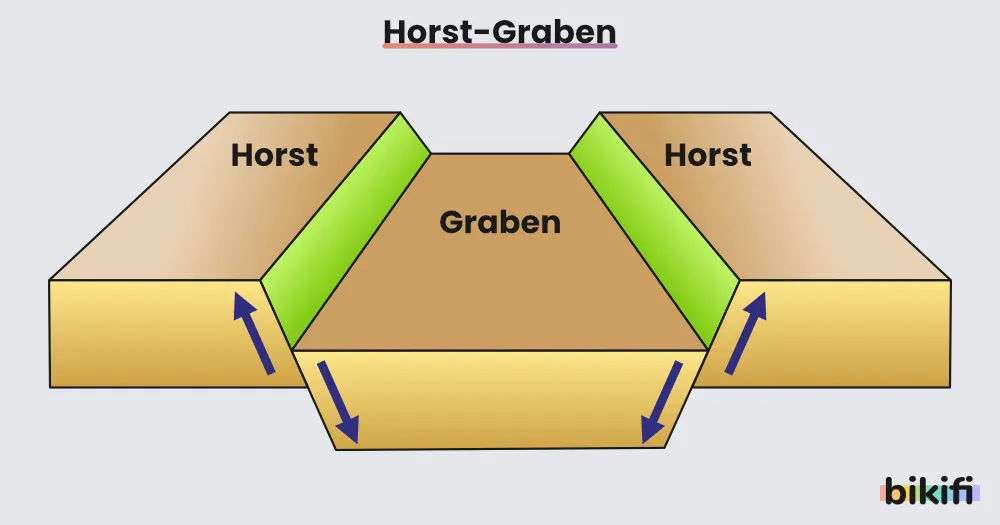 kırıkların yükselen bloğuna "horst", çöken bloğuna ise "graben" adı verilir.