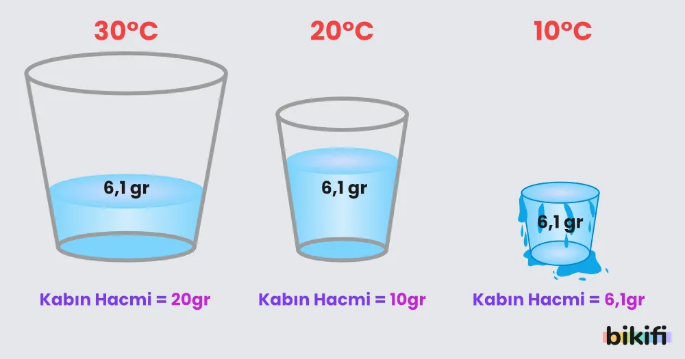 Bağıl nemin sıcaklığa göre değişimi