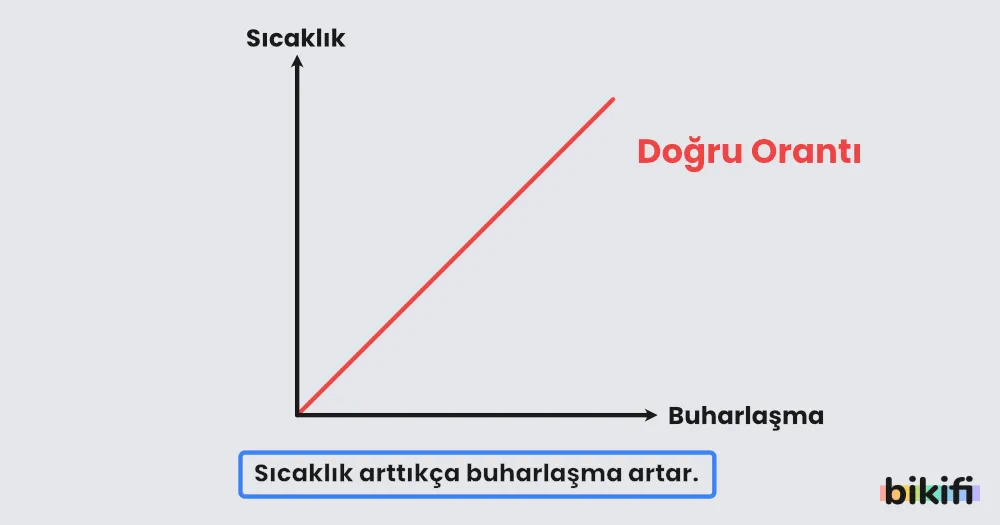 Sıcaklık arttıkça buharlaşma artar