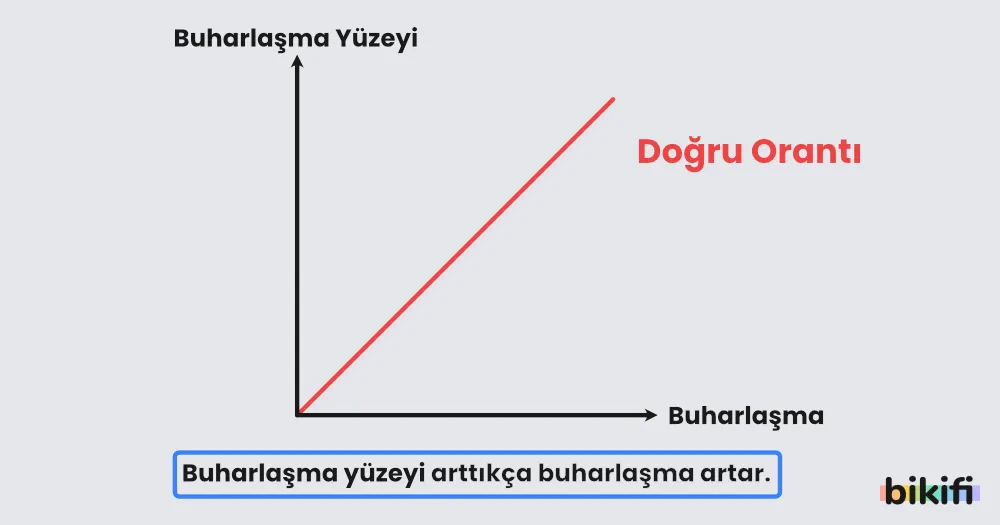Buharlaşma yüzeyi arttıkça buharlaşma artar.