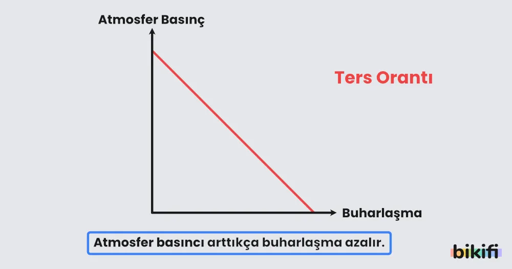 Atmosfer basıncı arttıkça buharlaşma azalır.