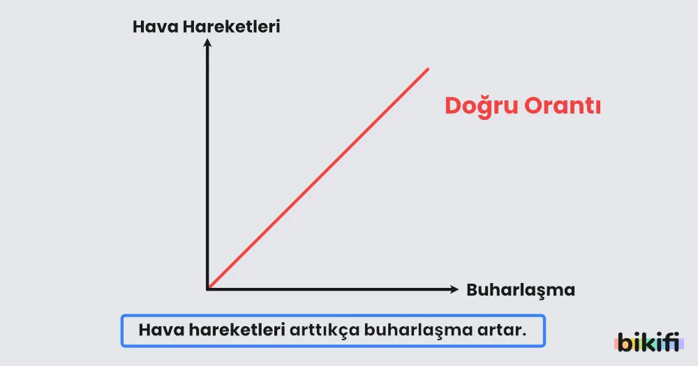 Hava hareketleri arttıkça buharlaşma artar.