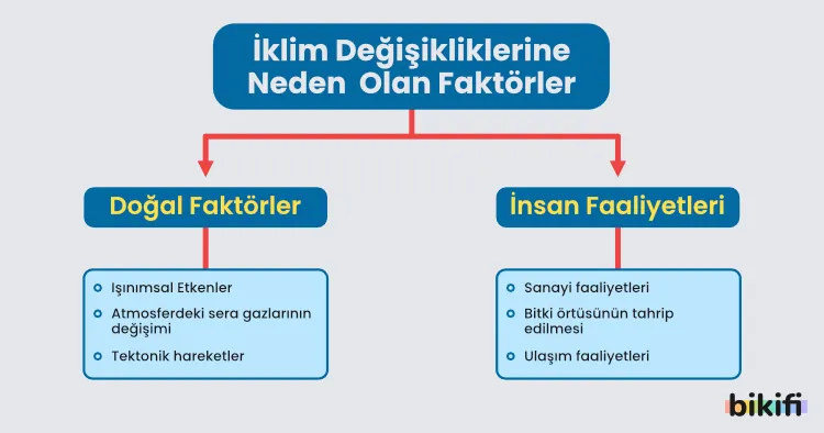 Küresel İklim Değişikliğinin Nedenleri