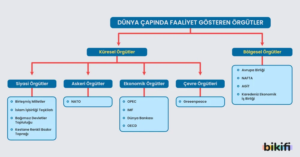 Uluslararası Örgütlerin şeması
