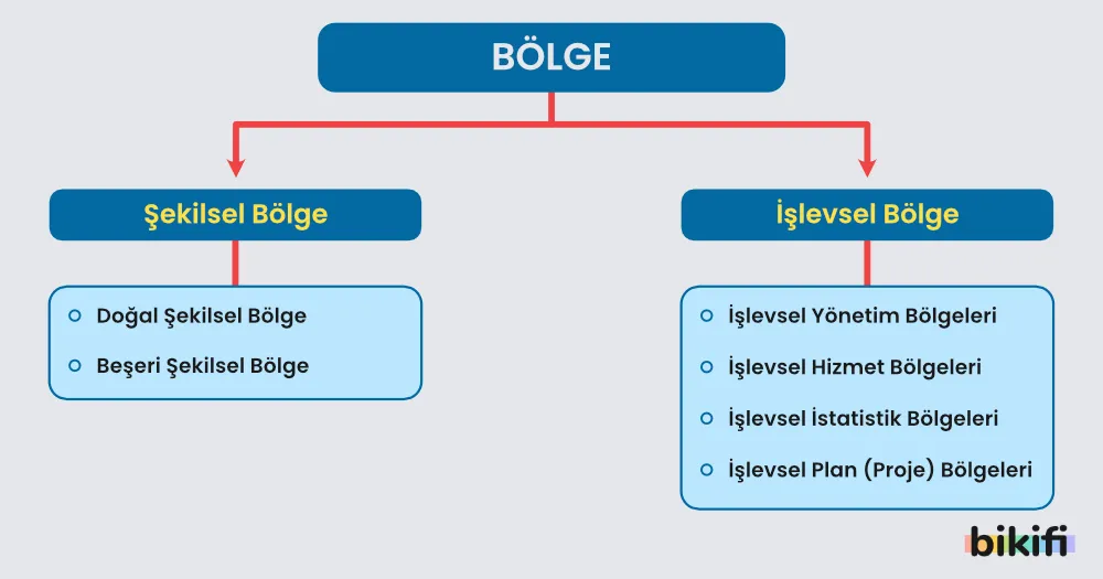 Bölgelerin sınıflandırılması