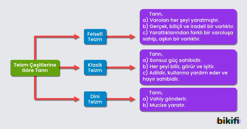 Teizm çeşitlerine göre tanrı