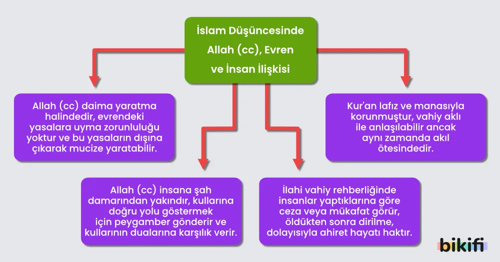 İslam düşüncesinde allah (cc), evren ve insan ilişkisi