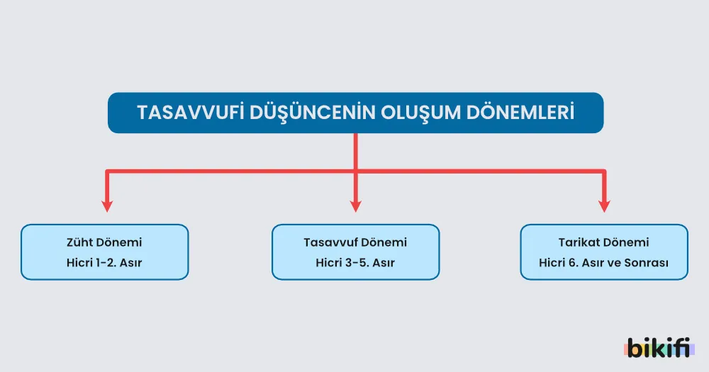 Tasavvufi Düşüncenin Oluşum Dönemleri Şeması