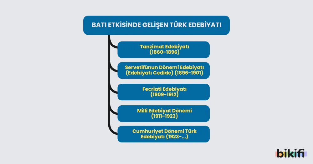 Batı Etkisinde Gelişen Türk Edebiyatının Sınıflandırılması 
