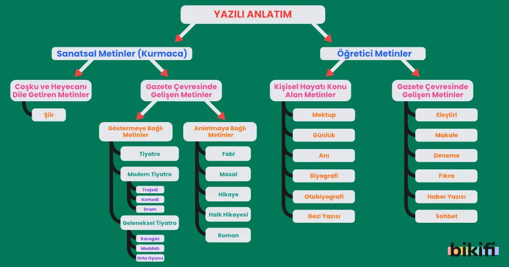 Metinlerin sanatsal metin ve örğetici metin olarak sınıflandırılması