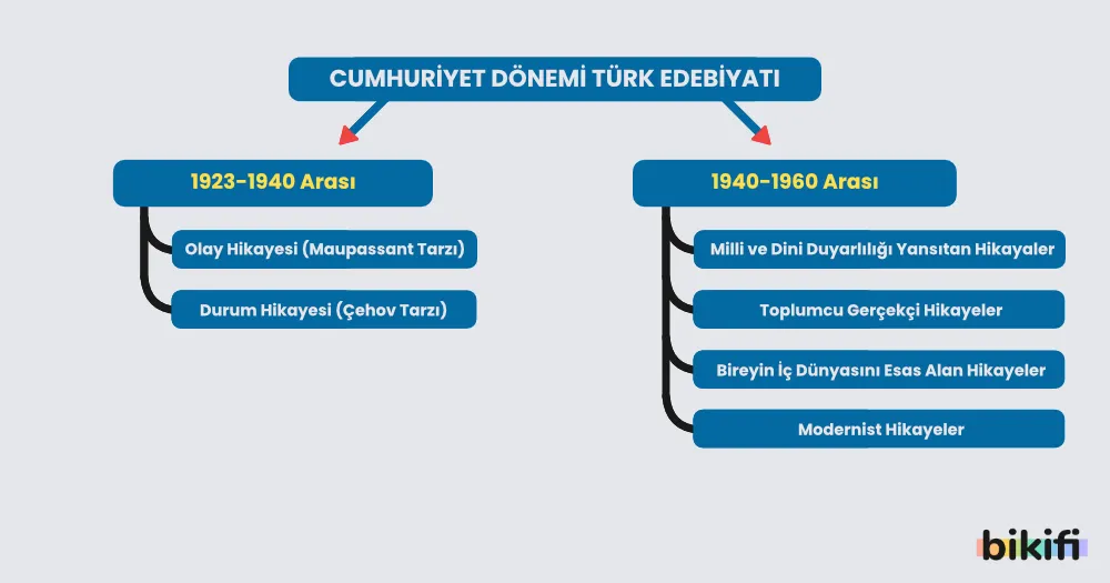 Cumhuriyet dönemi türk edebiyatı