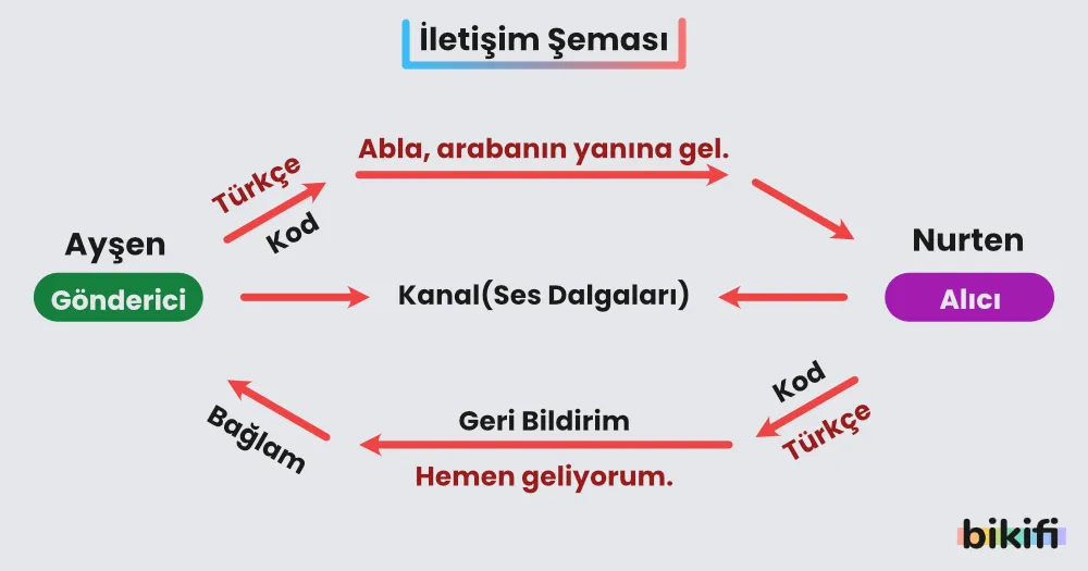 İletişimin şeması
