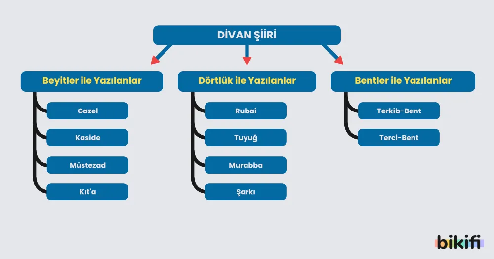 Divan Şiirinin Sınıflandırılarak incelenmesi