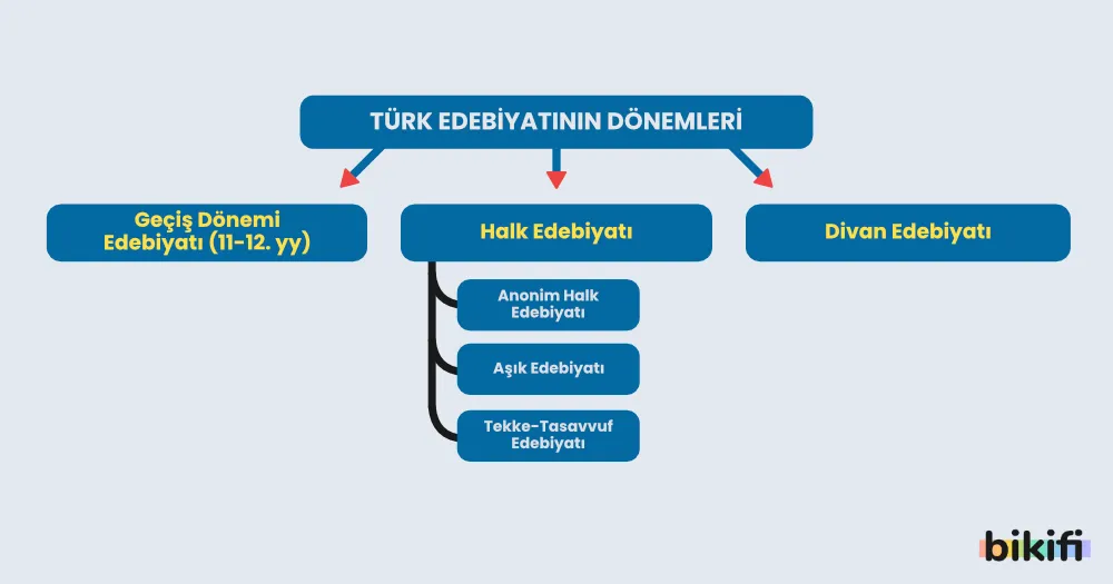 İslamiyet Etkisinde Gelişen Türk Edebiyatının Sınıflandırılması
