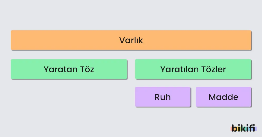 Görsel, "Varlık" kavramını "Yaratan Töz" ve "Yaratılan Tözler" olmak üzere ikiye ayırıyor. Yaratılan tözler daha sonra "Ruh" ve "Maddi" olarak iki alt kategoriye ayrılıyor.