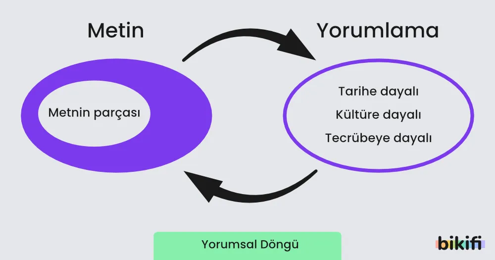 Görsel, bir metnin parçasının tarihe, kültüre ve tecrübeye dayalı olarak nasıl yorumlandığını ve bu yorumlamanın bir "Yorumsal Döngü" oluşturduğunu gösteren bir diyagramdır. Metin ve Yorumlama arasındaki bu etkileşim, metin analizi ve anlamlandırma süreçlerinde önemli bir rol oynar.