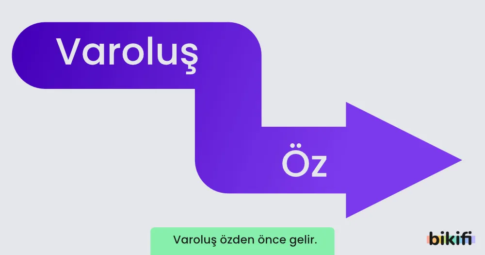 Görsel, "Varoluş özden önce gelir." ifadesini vurgulayan bir diyagramdır. Bu, varoluşçuluk felsefesinin temel prensiplerinden birini gösterir: bireylerin özleri (kimlikleri, rolleri, değerleri), var olduklarının farkına vardıktan sonra şekillenir.