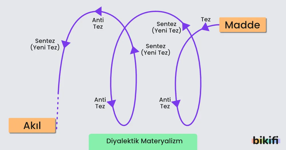 Görsel, diyalektik materyalizm kavramını açıklayan bir diyagramdır. "Akıl" ve "Madde" arasındaki ilişkiyi ve bu ilişkinin nasıl bir "Tez" ürettiğini, ardından karşıt bir "Anti Tez" oluşumunu ve bunların çatışmasından "Sentez" (Yeni Tez) meydana geldiğini gösterir. Bu süreç, fikirlerin ve maddi koşulların sürekli evriminin bir modelidir.