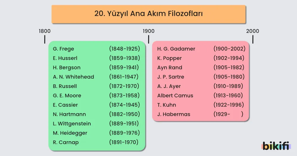 Görsel, 20. yüzyıl ana akım filozoflarını listeler ve onların yaşam yıllarını içerir. G. Frege'den R. Carnap'a kadar olan filozoflar 19. yüzyılın sonlarından 20. yüzyılın ortalarına; H. G. Gadamer'den J. Habermas'a kadar olanlar ise 20. yüzyılın başından 2000'lere kadar etkili olmuşlardır.