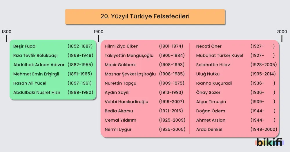 Görsel, 20. yüzyıl Türkiye'sinde ön plana çıkan felsefecileri ve onların yaşam yıllarını içeren bir listeyi gösterir. 19. yüzyılın sonlarından 2000'lere kadar uzanan bir zaman diliminde, Besim Fuad'dan başlayıp Arda Denkel'e kadar uzanan bir yelpazede felsefeciler yer almaktadır. Bu felsefeciler, Türkiye'de felsefi düşüncenin gelişimine önemli katkılarda bulunmuşlardır.