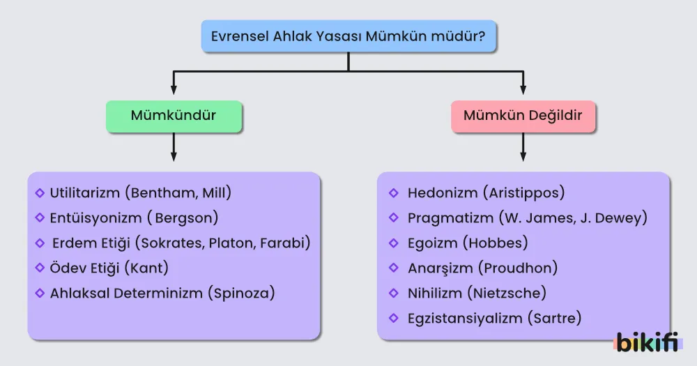 Evrensel Ahlak Yasası mümkün müdür sorusuna felsefecilerin görüşleri