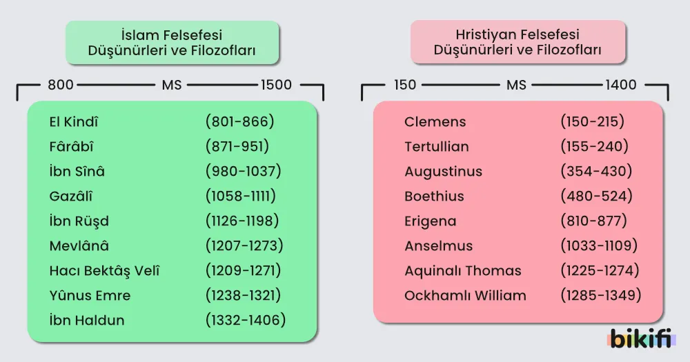 Görsel, İslam ve Hristiyan felsefesi düşünürlerini ve filozoflarını M.S. 800-1500 ve M.S. 150-1400 yılları arasında kronolojik sırayla listeler. İslam felsefesi bölümünde El Kindî, Fârâbî, İbn Sînâ gibi isimler; Hristiyan felsefesi bölümünde ise Clemens, Tertullian, Augustinus gibi düşünürler yer alır. Her iki bölüm de, söz konusu dönemlerdeki felsefi düşünceleri şekillendiren önemli kişilikleri vurgular.