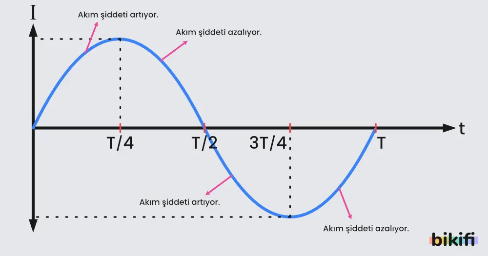 Alternatif akım ve zaman grafiğine ait akım şiddeti