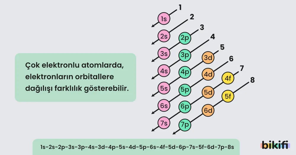 Çok elektronlu atomlarda, elektronların orbitallere dağılışı farklılık gösterebilir