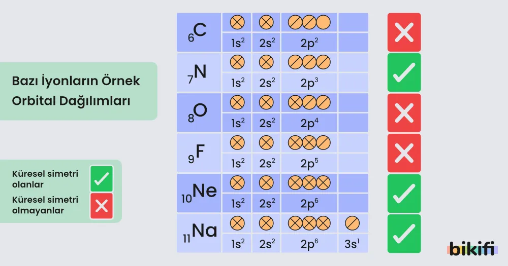 karbon (C), azot (N), oksijen (O), flor (F), Neon (Ne) ve Sodyum (Na) elementlerinin orbital dağılımları